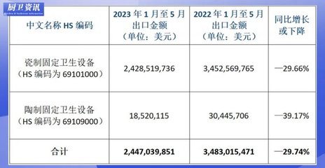 前5个月我国卫生陶瓷出口24.47亿美元