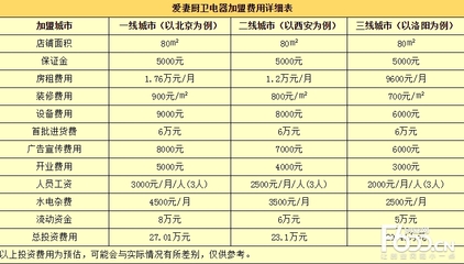 爱妻厨卫电器加盟代理多少钱?20.41万开一家专业厨卫店!-F600品牌加盟网